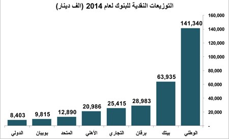 300 مليون دينار توزيعات نقدية بنكية في 2014 بنمو 18% 