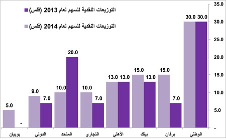 300 مليون دينار توزيعات نقدية بنكية في 2014 بنمو 18% 