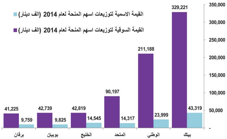 750 مليون دينار توزيعات منحة البنوك