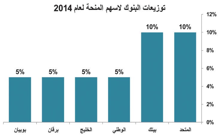 750 مليون دينار توزيعات منحة البنوك