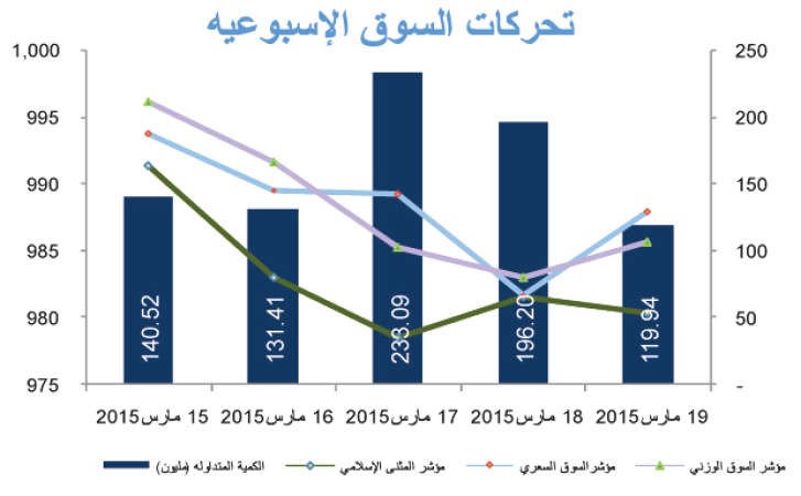 «بيتك كابيتال»: استقرار السوق بسبب التوزيعات