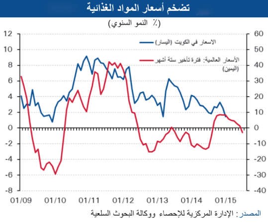 «الوطني»: تراجع التضخم إلى 2.8%.. بفضل قوة الدينار