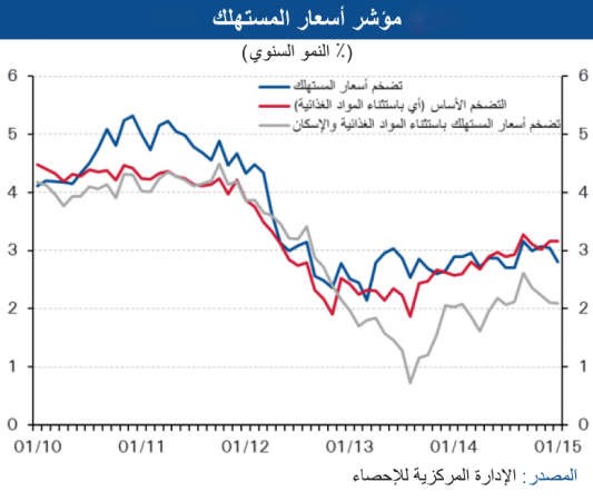 «الوطني»: تراجع التضخم إلى 2.8%.. بفضل قوة الدينار