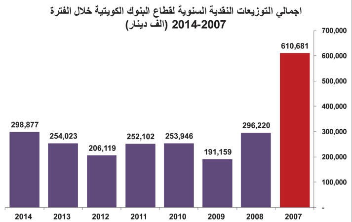 2014 أعلى توزيعات نقدية للبنوك منذ بداية الأزمة
