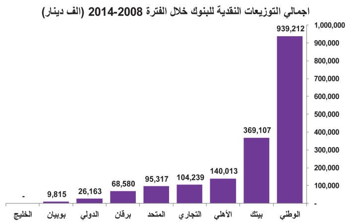 2014 أعلى توزيعات نقدية للبنوك منذ بداية الأزمة