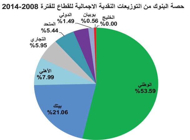 2014 أعلى توزيعات نقدية للبنوك منذ بداية الأزمة