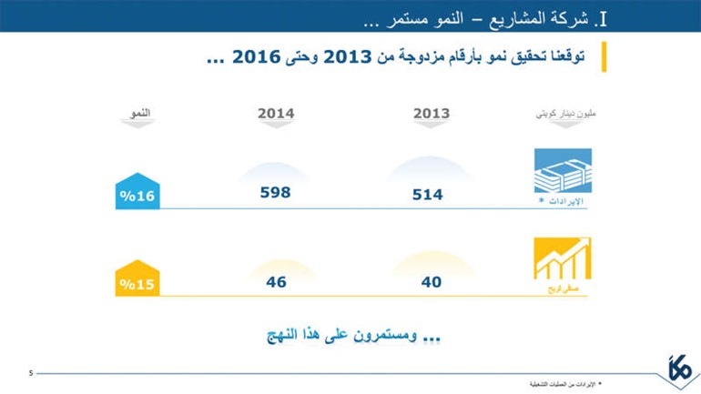 «كيبكو» تضاعف أرباحها إلى 90 مليون دينار بـ 2018