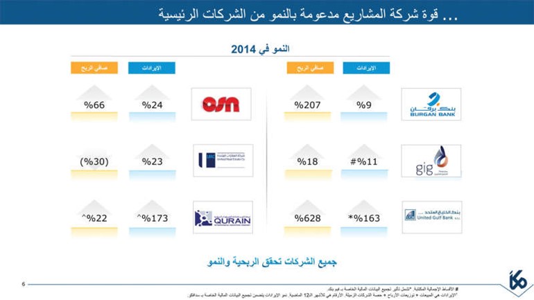 «كيبكو» تضاعف أرباحها إلى 90 مليون دينار بـ 2018