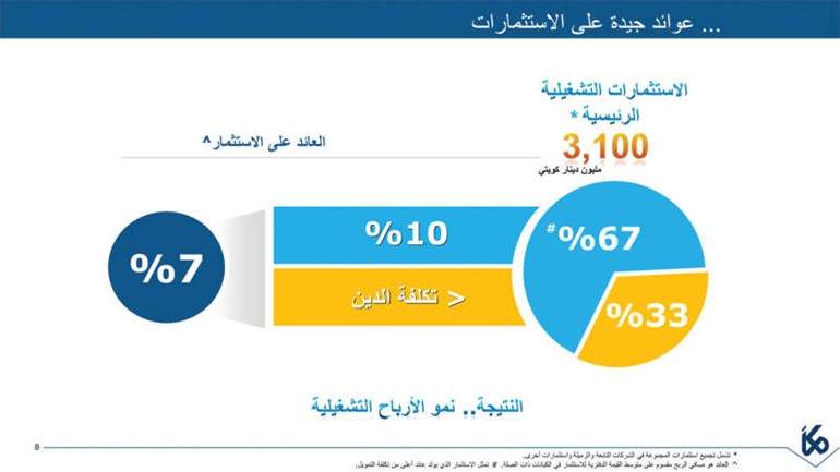 «كيبكو» تضاعف أرباحها إلى 90 مليون دينار بـ 2018