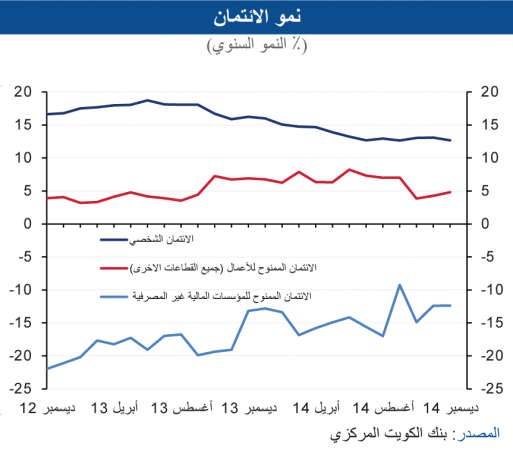 «الوطني»: تسارع  نمو الائتمان لقطاع الأعمال إلى 5?8 %