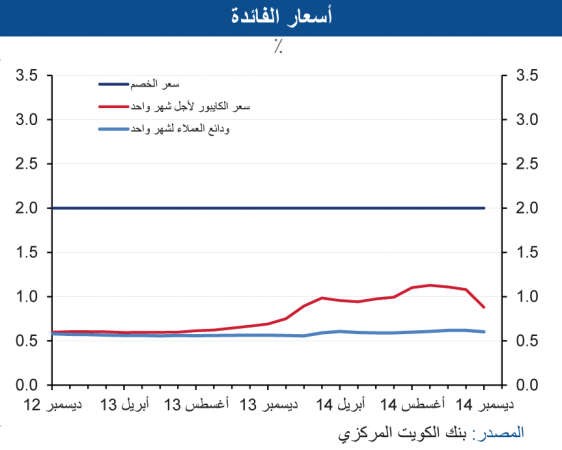 «الوطني»: تسارع  نمو الائتمان لقطاع الأعمال إلى 5?8 %