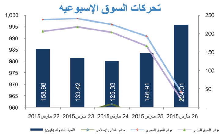 «بيتك كابيتال»: هبوط السوق وسط التطورات الجيوسياسية