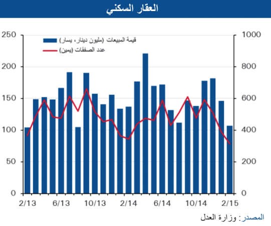 «الوطني»:17% تراجعاً في مبيعات العقار خلال فبراير 