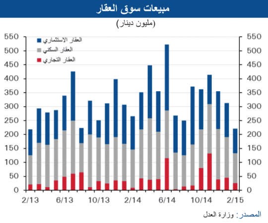 «الوطني»:17% تراجعاً في مبيعات العقار خلال فبراير 