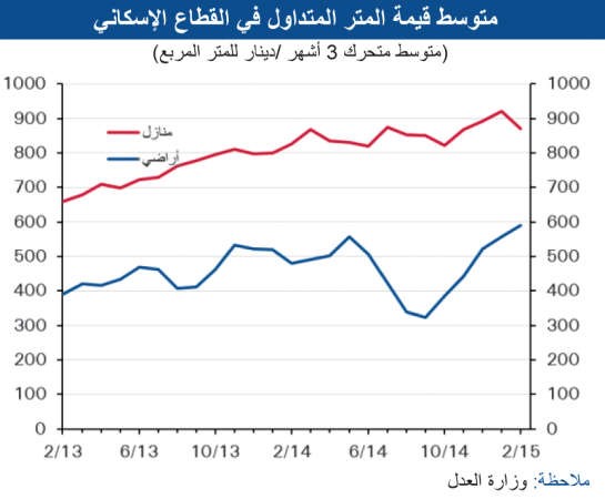 «الوطني»:17% تراجعاً في مبيعات العقار خلال فبراير 