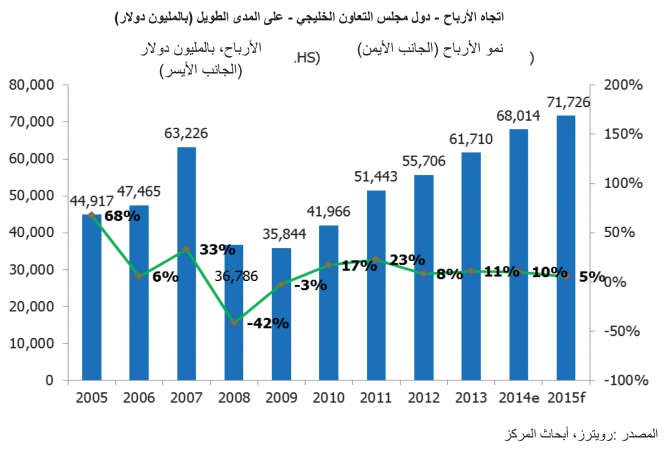 «المركز»: 71 مليار دولار الأرباح المتوقعة للشركات الخليجية في 2015