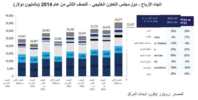 «المركز»: 71 مليار دولار الأرباح المتوقعة للشركات الخليجية في 2015
