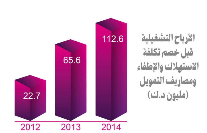 «VIVA» الثانية بحصة سوقية من الإيرادات بـ 32%