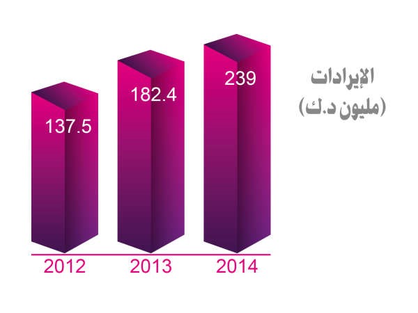 «VIVA» الثانية بحصة سوقية من الإيرادات بـ 32%