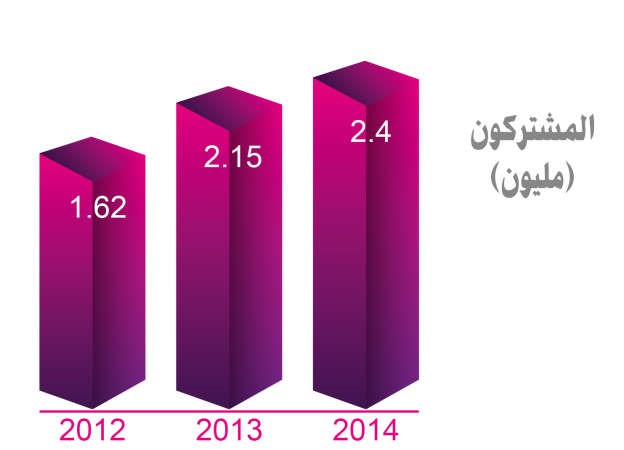 «VIVA» الثانية بحصة سوقية من الإيرادات بـ 32%