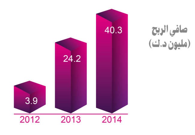 «VIVA» الثانية بحصة سوقية من الإيرادات بـ 32%