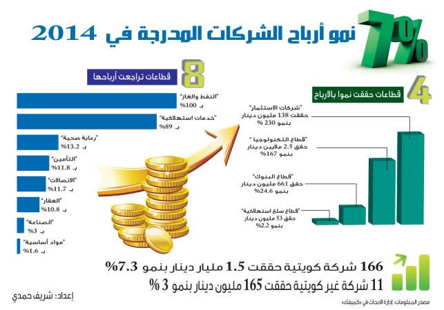 1.7 مليار دينار أرباح 177 شركة مدرجة في 2014