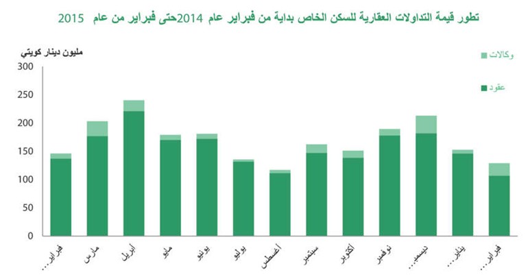 «بيتك»: 254 مليون دينار المبيعات العقارية في فبراير بانخفاض 26%