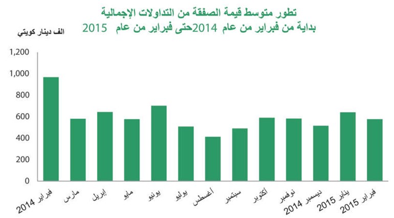 «بيتك»: 254 مليون دينار المبيعات العقارية في فبراير بانخفاض 26%