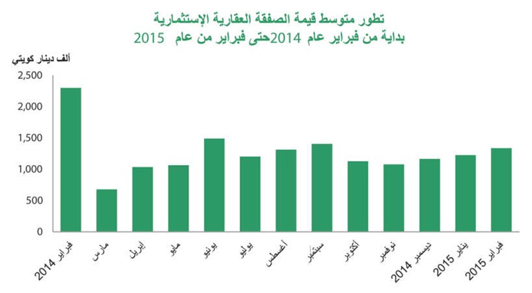 «بيتك»: 254 مليون دينار المبيعات العقارية في فبراير بانخفاض 26%