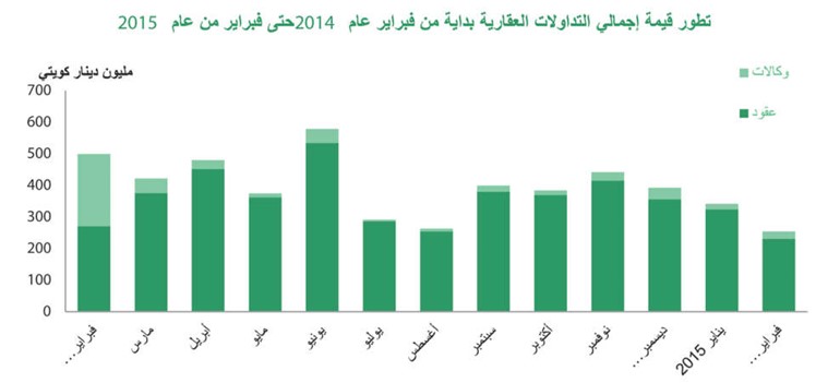 «بيتك»: 254 مليون دينار المبيعات العقارية في فبراير بانخفاض 26%