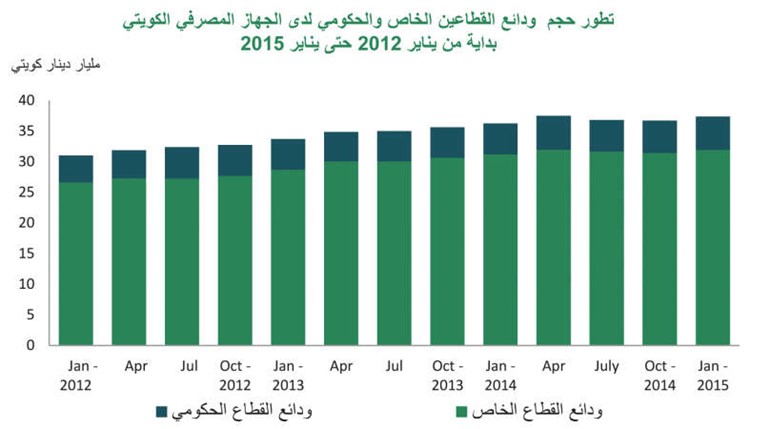 «بيتك»: نمو ودائع البنوك إلى 37.4 مليار دينار خلال يناير