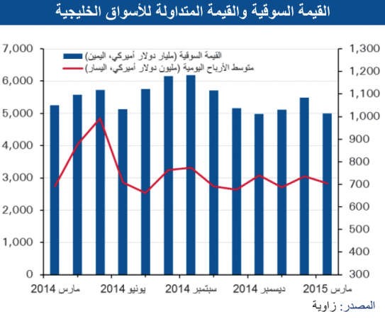 «الوطني»: ارتفاع الدولار يجعل أسعار الأسهم بالمنطقة مرتفعة