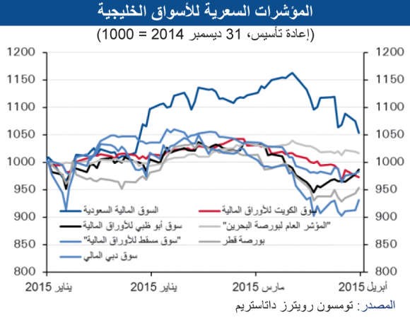 «الوطني»: ارتفاع الدولار يجعل أسعار الأسهم بالمنطقة مرتفعة
