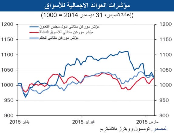 «الوطني»: ارتفاع الدولار يجعل أسعار الأسهم بالمنطقة مرتفعة