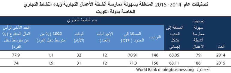 الكويت بين الأكثر صعوبة خليجياً بممارسة الأعمال