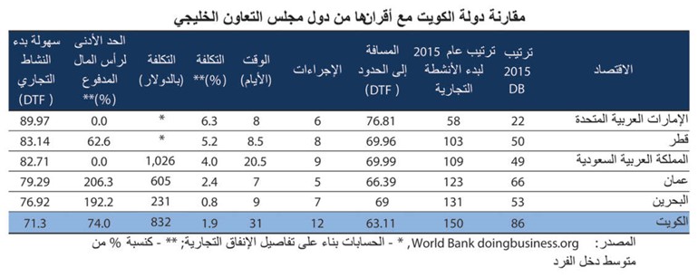 الكويت بين الأكثر صعوبة خليجياً بممارسة الأعمال