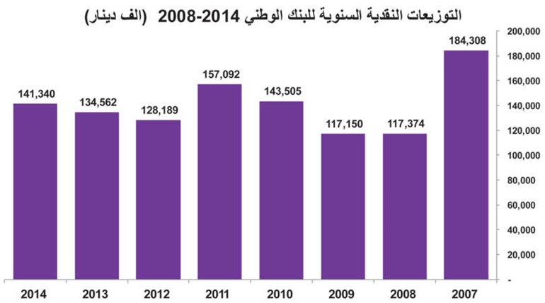 ماذا يعني إصدار «الوطني» سندات بـ 700 مليون دولار بفائدة بين الأدنى عالمياً؟
