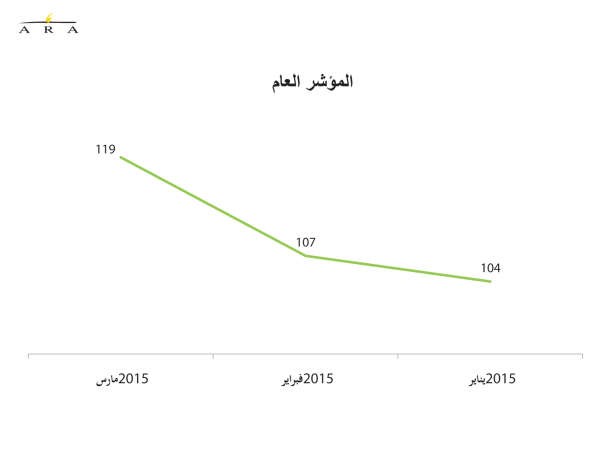 متانة الثقة بالوضع الاقتصادي رفعت مؤشر ثقة المستهلك في مارس 12 نقطة