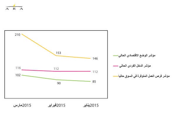 متانة الثقة بالوضع الاقتصادي رفعت مؤشر ثقة المستهلك في مارس 12 نقطة