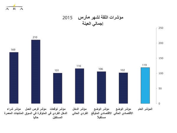 متانة الثقة بالوضع الاقتصادي رفعت مؤشر ثقة المستهلك في مارس 12 نقطة