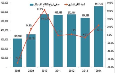 حقائق عن أرباح البنوك الكويتية في 2014.. الأعلى منذ بداية الأزمة