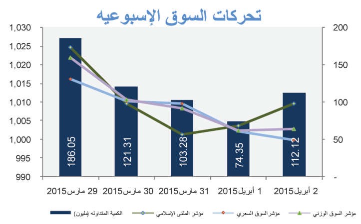 «بيتك كابيتال»: عوامل جيوسياسية تفقد السوق أرباحه