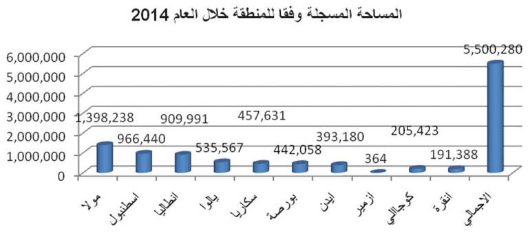 المستثمر الكويتي الرابع في التملك العقاري بتركيا