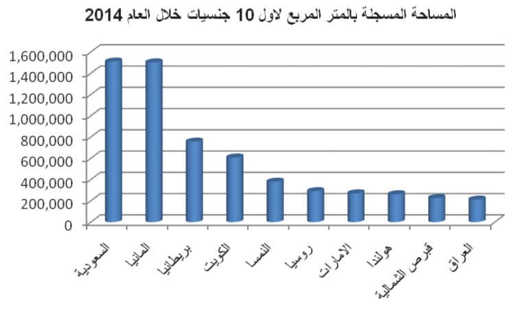 المستثمر الكويتي الرابع في التملك العقاري بتركيا