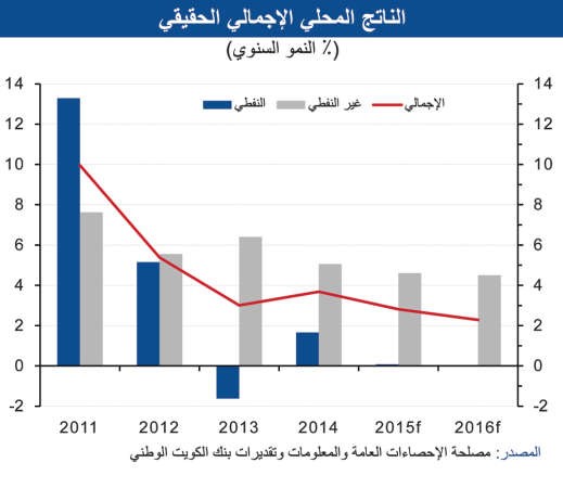 «الوطني»: توقعات بتراجع نمو الاقتصاد السعودي إلى 2.8% في 2015