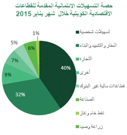 «بيتك»: النشاط الائتماني بالكويت يصل إلى 30.7 مليار دينار في يناير