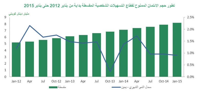 «بيتك»: النشاط الائتماني بالكويت يصل إلى 30.7 مليار دينار في يناير