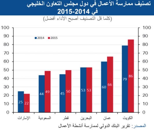 «الوطني»: أسعار النفط المنخفضة سرّعت إصلاحات بيئة الأعمال بالكويت