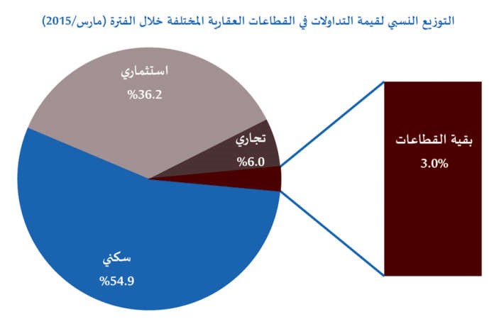 «الدولي»:361 مليون دينار المبيعات العقارية في مارس.. دون المستوى