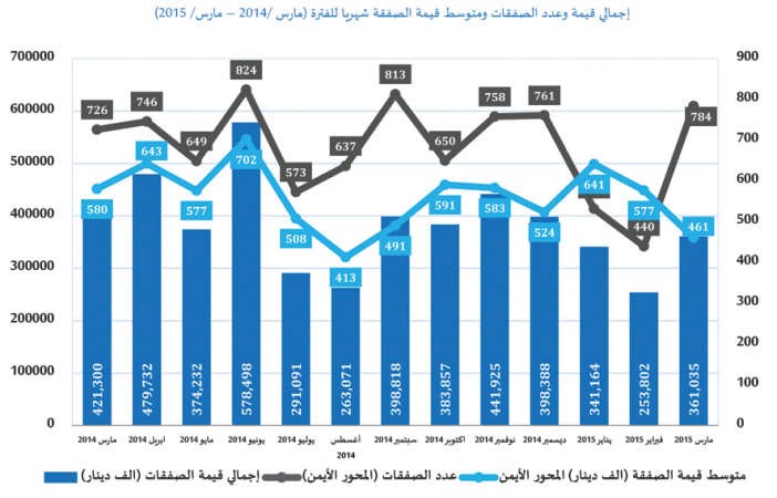 «الدولي»:361 مليون دينار المبيعات العقارية في مارس.. دون المستوى